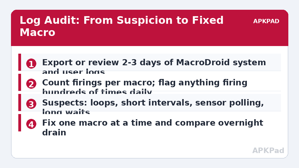 Log Audit: From Suspicion to Fixed Macro