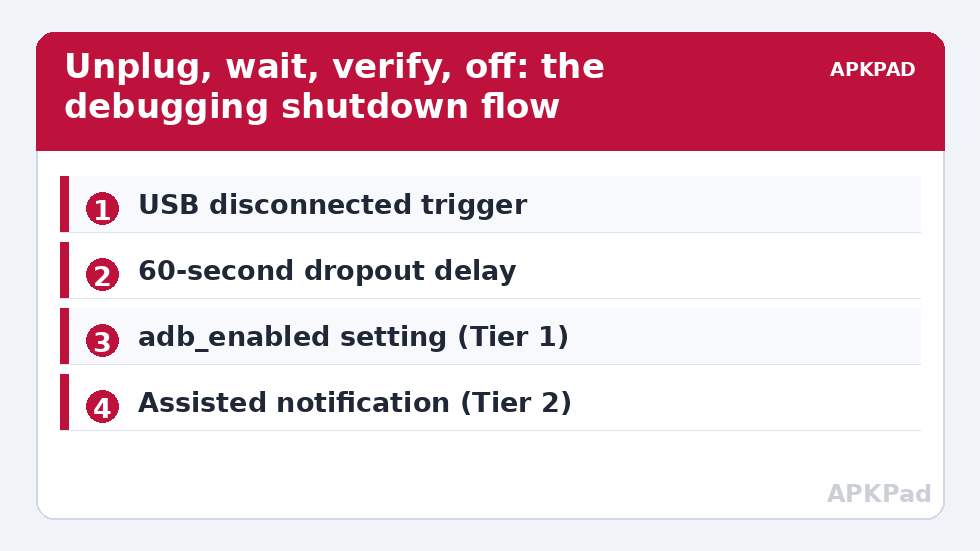 Unplug, wait, verify, off: the debugging shutdown flow