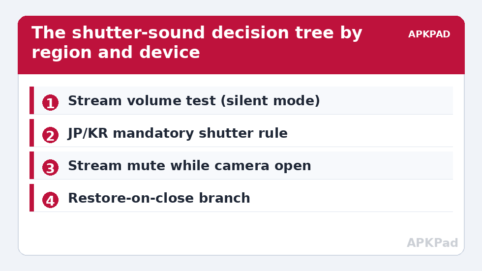 The shutter-sound decision tree by region and device