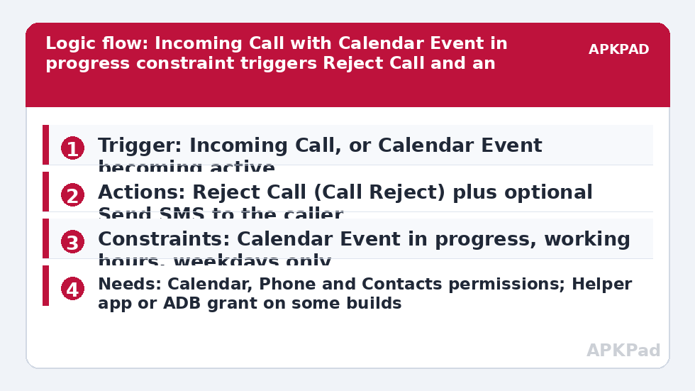 Logic flow: Incoming Call with Calendar Event in progress constraint triggers Reject Call and an optional SMS