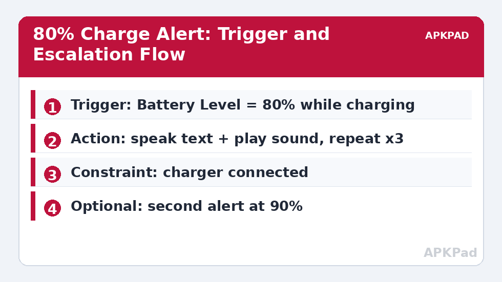 80% Charge Alert: Trigger and Escalation Flow