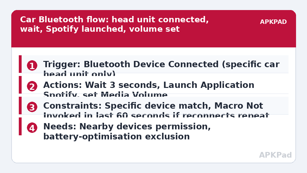 Car Bluetooth flow: head unit connected, wait, Spotify launched, volume set