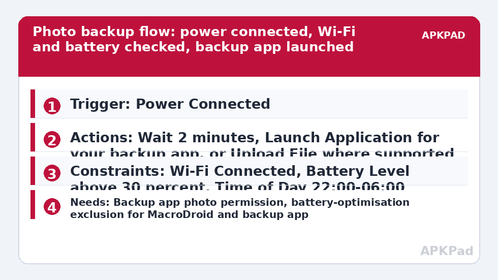 Photo backup flow: power connected, Wi-Fi and battery checked, backup app launched
