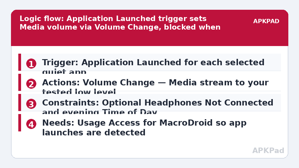 Logic flow: Application Launched trigger sets Media volume via Volume Change, blocked when headphones are connected