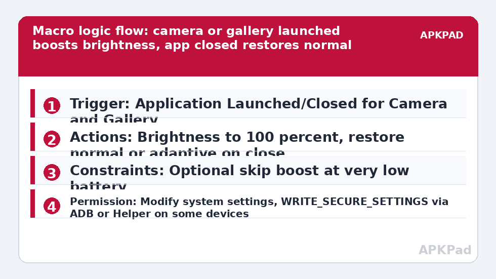 Macro logic flow: camera or gallery launched boosts brightness, app closed restores normal level
