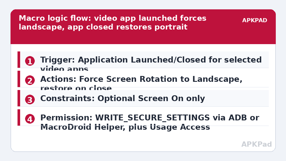 Macro logic flow: video app launched forces landscape, app closed restores portrait