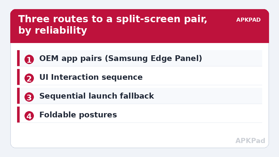 Three routes to a split-screen pair, by reliability