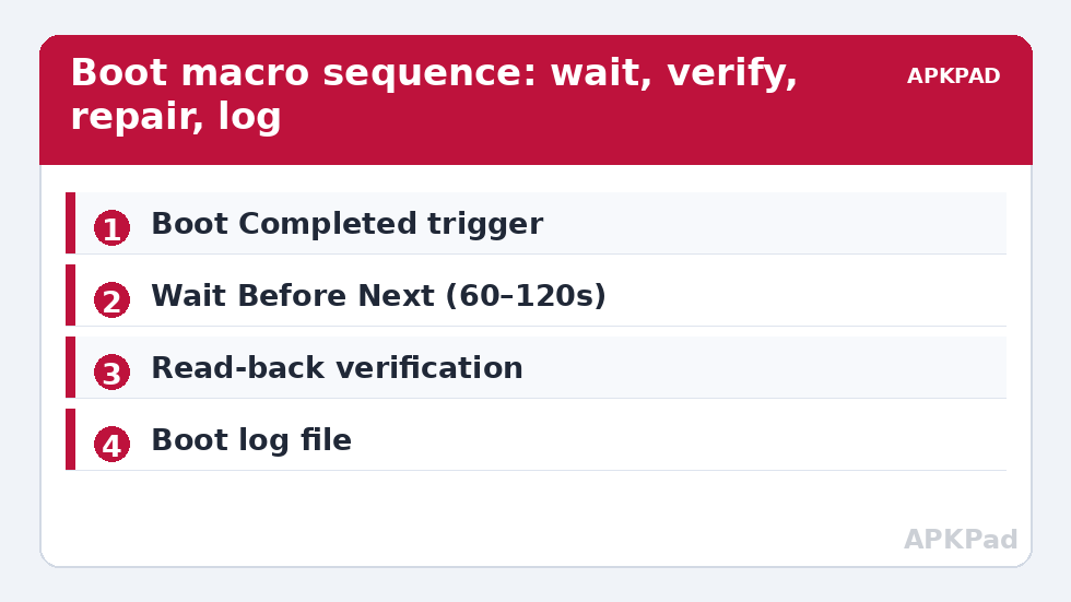 Boot macro sequence: wait, verify, repair, log