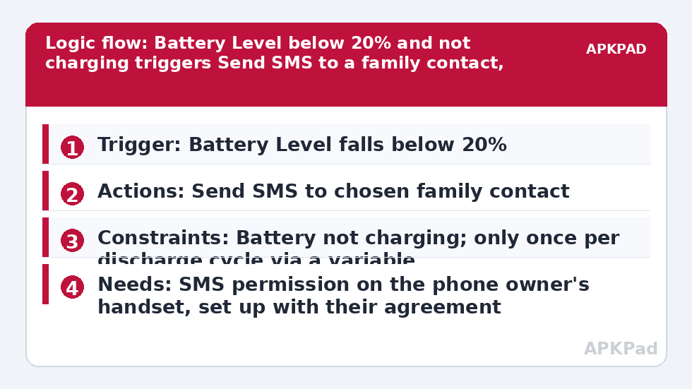 Logic flow: Battery Level below 20% and not charging triggers Send SMS to a family contact, once per discharge cycle