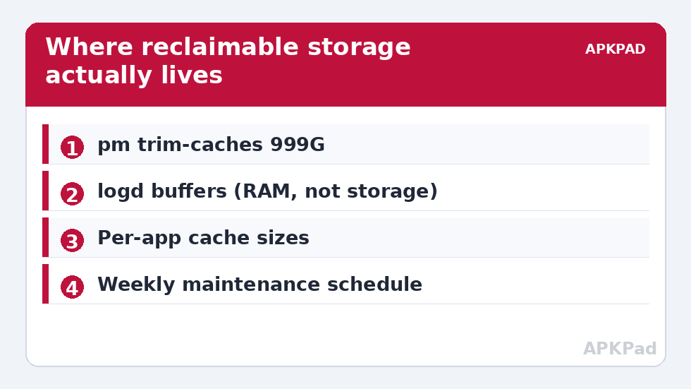 Where reclaimable storage actually lives