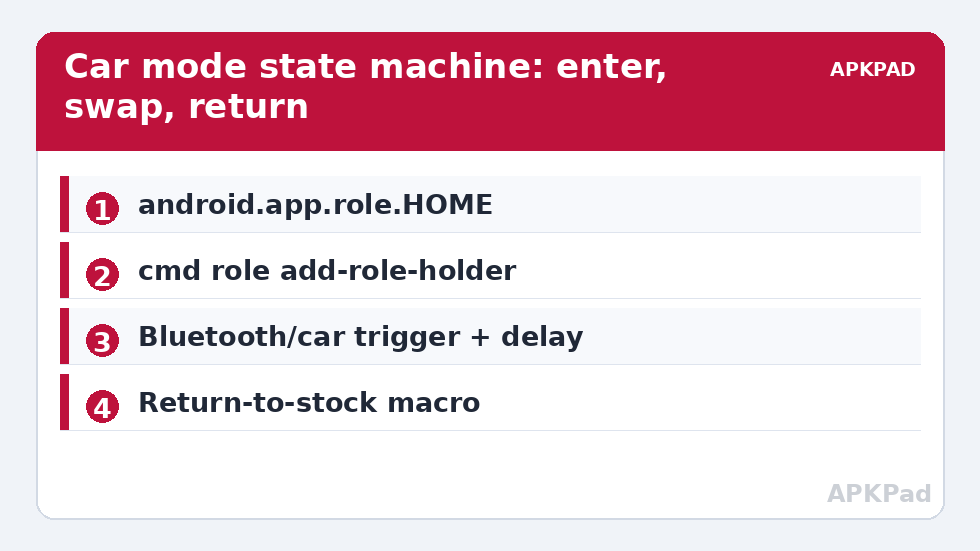 Car mode state machine: enter, swap, return