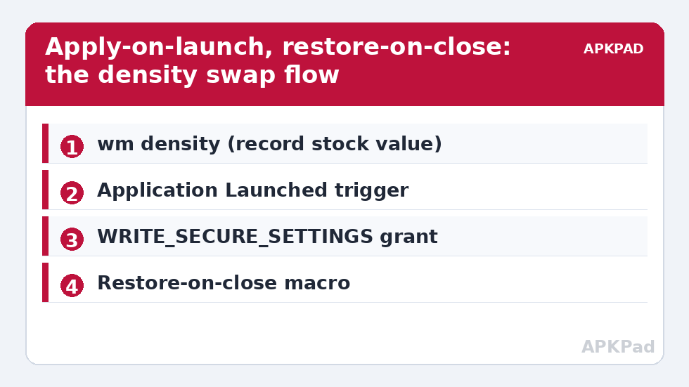 Apply-on-launch, restore-on-close: the density swap flow
