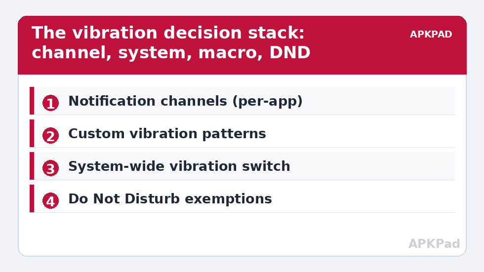 The vibration decision stack: channel, system, macro, DND