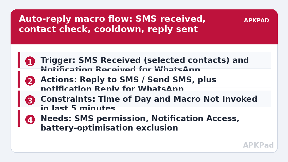 Auto-reply macro flow: SMS received, contact check, cooldown, reply sent
