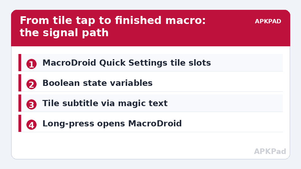 From tile tap to finished macro: the signal path