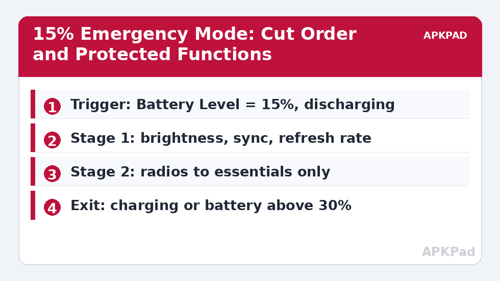 15% Emergency Mode: Cut Order and Protected Functions