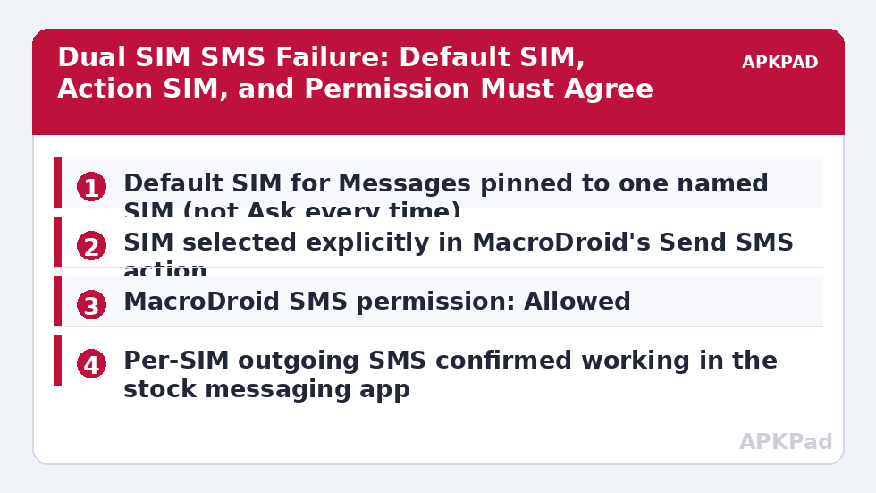 Dual SIM SMS Failure: Default SIM, Action SIM, and Permission Must Agree