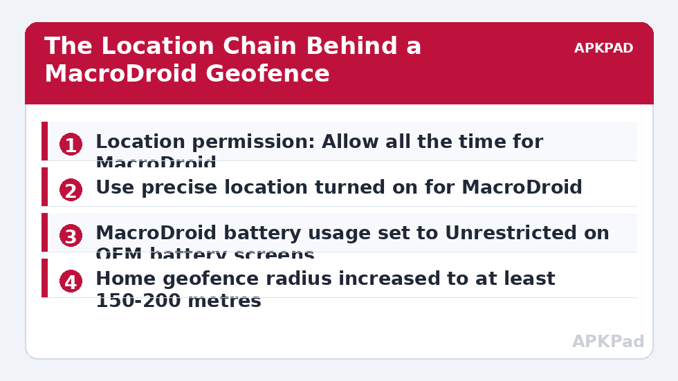 The Location Chain Behind a MacroDroid Geofence