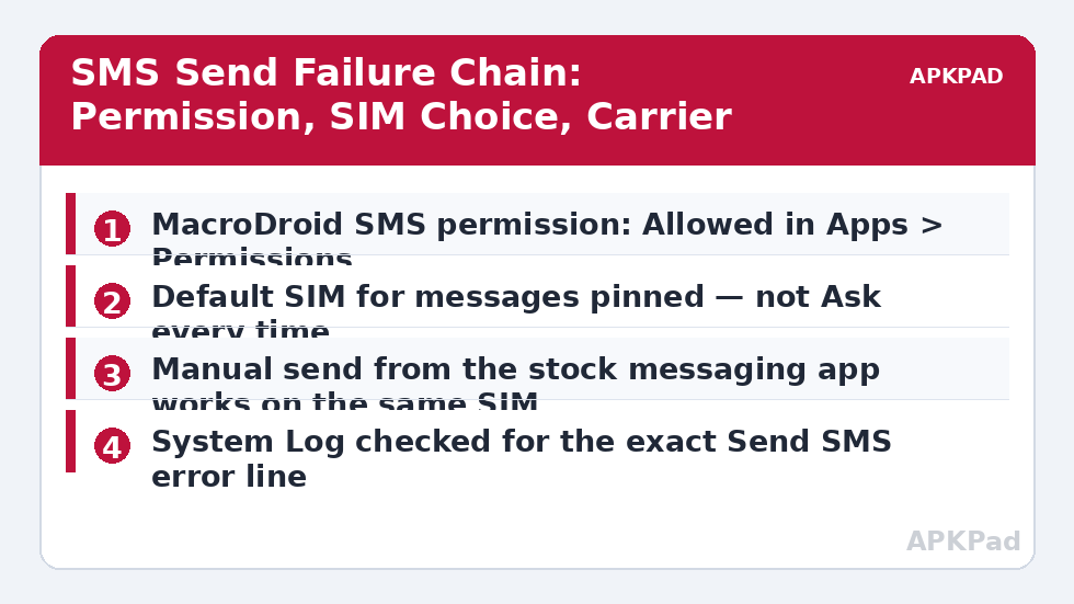 SMS Send Failure Chain: Permission, SIM Choice, Carrier