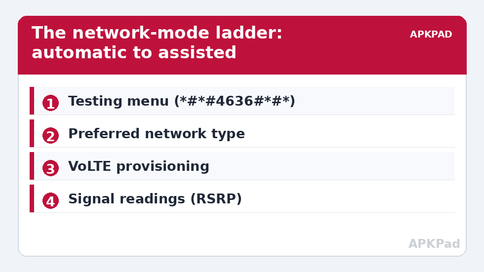 The network-mode ladder: automatic to assisted