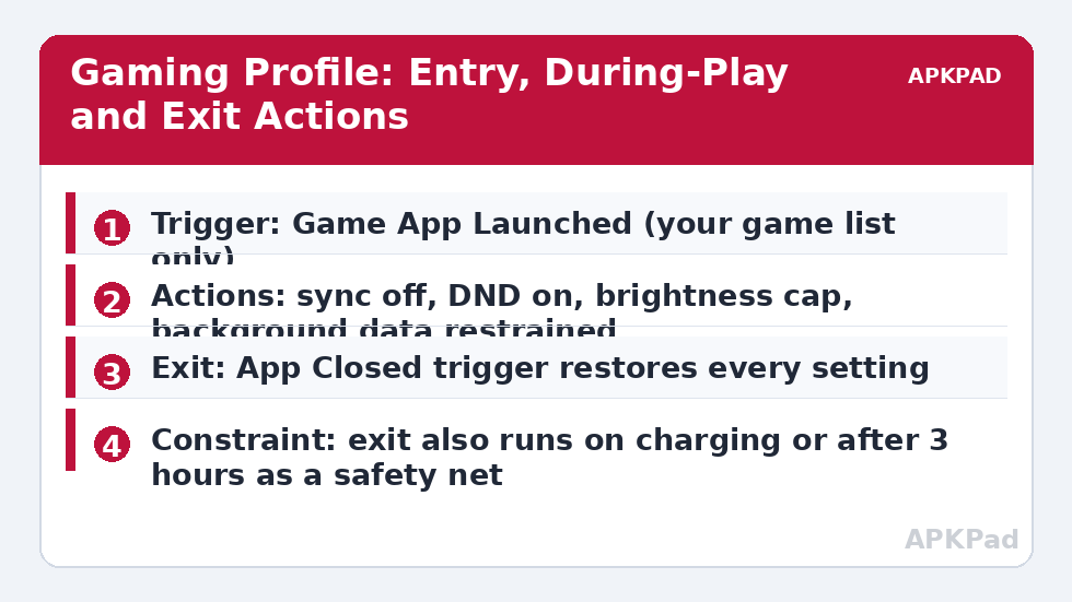 Gaming Profile: Entry, During-Play and Exit Actions