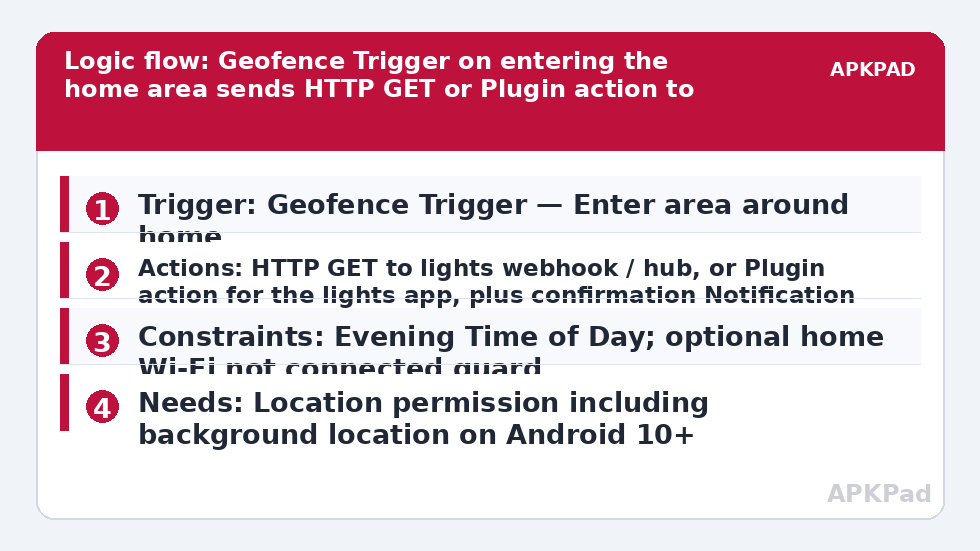 Logic flow: Geofence Trigger on entering the home area sends HTTP GET or Plugin action to turn smart lights on
