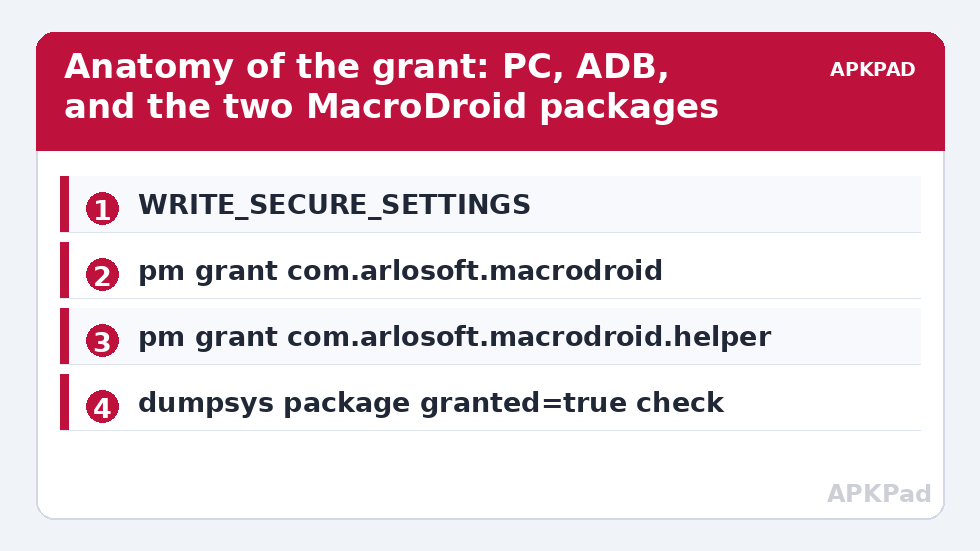Anatomy of the grant: PC, ADB, and the two MacroDroid packages