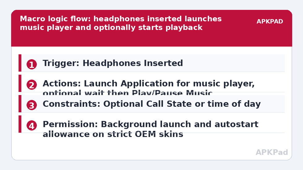 Macro logic flow: headphones inserted launches music player and optionally starts playback