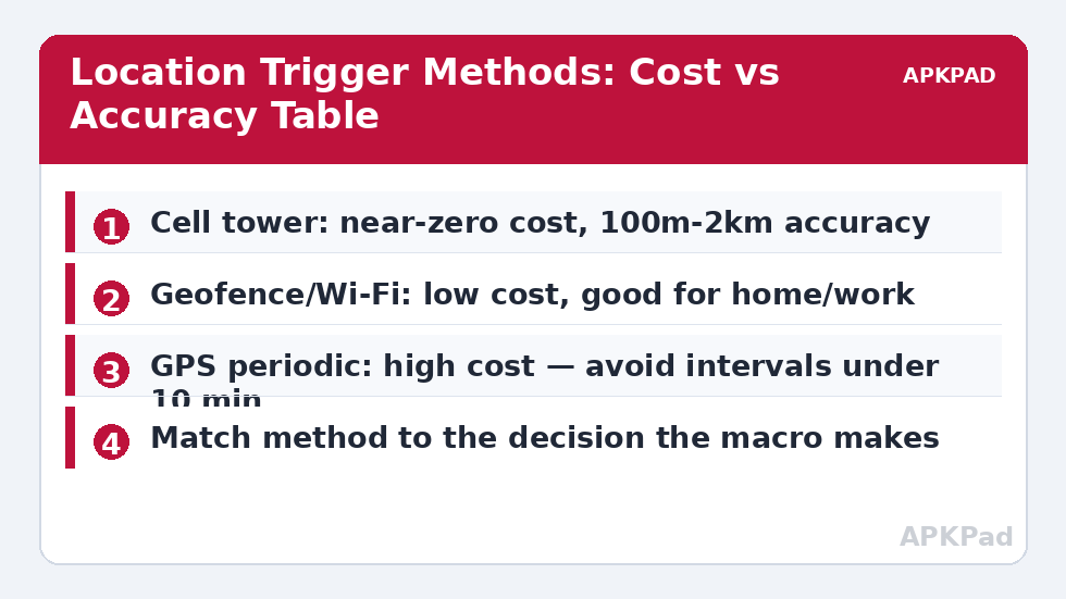 Location Trigger Methods: Cost vs Accuracy Table