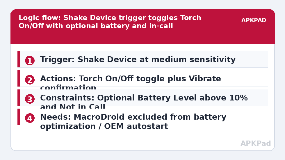 Logic flow: Shake Device trigger toggles Torch On/Off with optional battery and in-call constraints