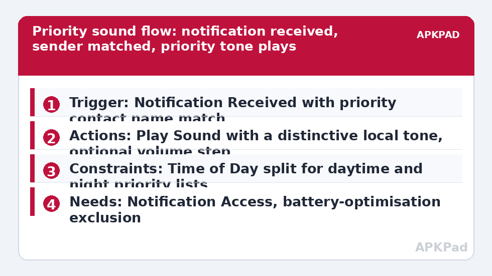 Priority sound flow: notification received, sender matched, priority tone plays