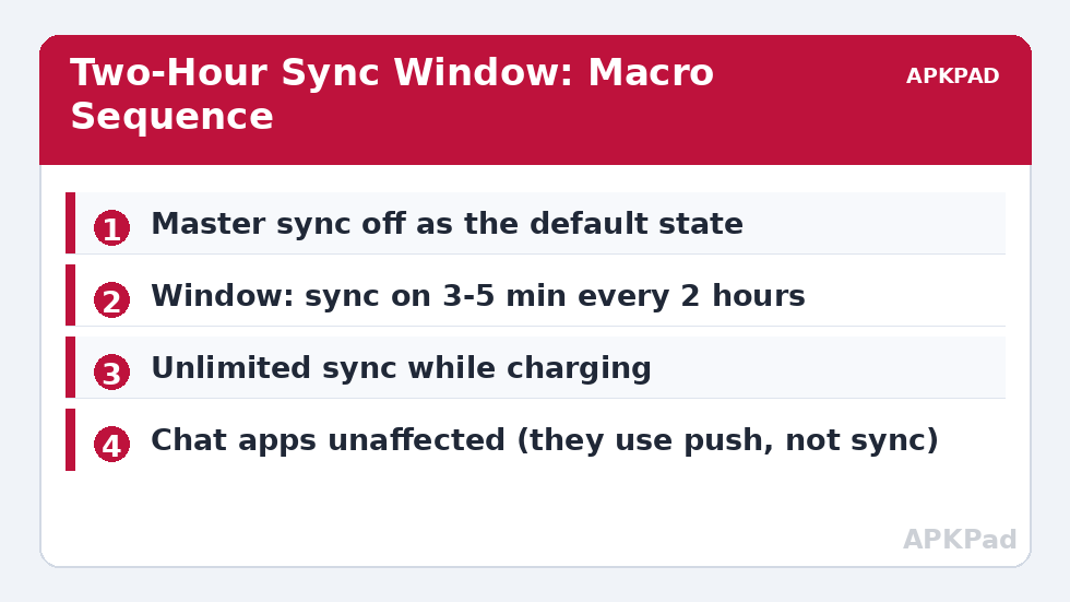 Two-Hour Sync Window: Macro Sequence