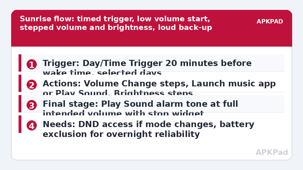 Sunrise flow: timed trigger, low volume start, stepped volume and brightness, loud back-up stage