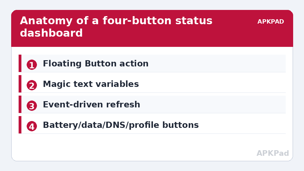 Anatomy of a four-button status dashboard