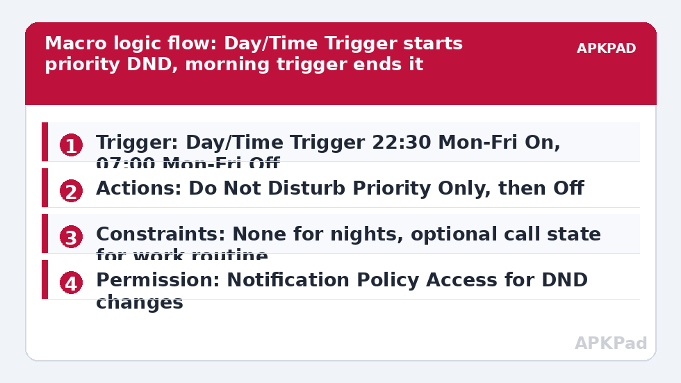 Macro logic flow: Day/Time Trigger starts priority DND, morning trigger ends it