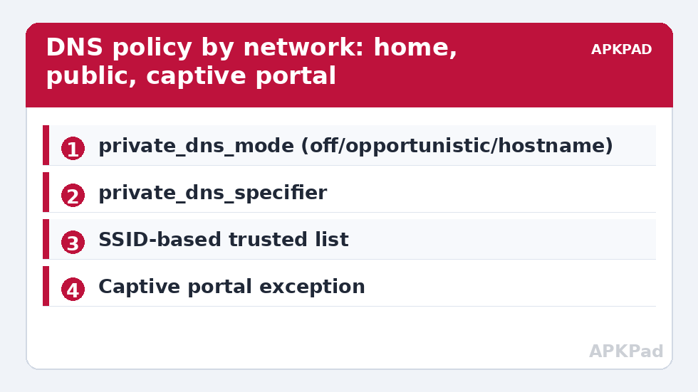 DNS policy by network: home, public, captive portal