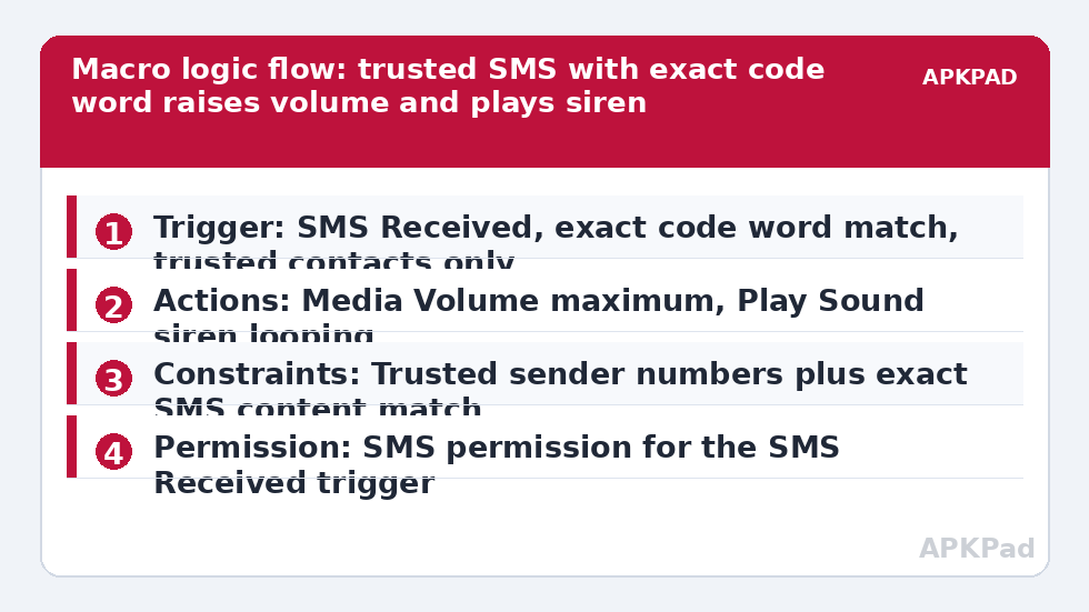 Macro logic flow: trusted SMS with exact code word raises volume and plays siren