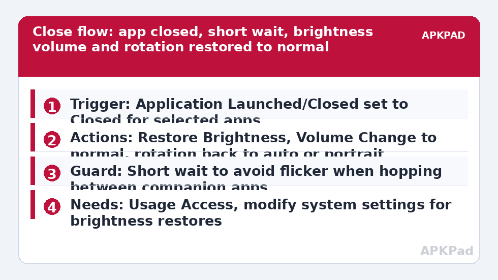 Close flow: app closed, short wait, brightness volume and rotation restored to normal