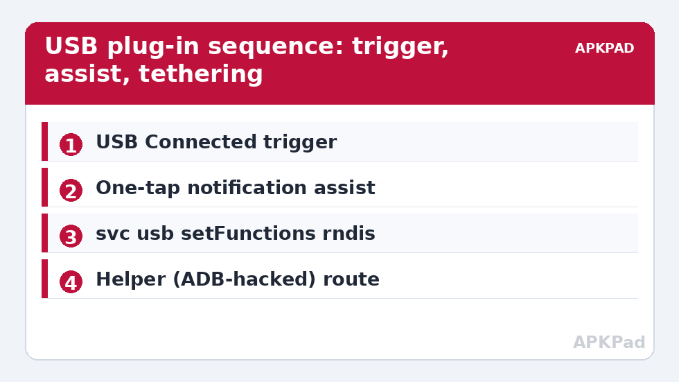 USB plug-in sequence: trigger, assist, tethering