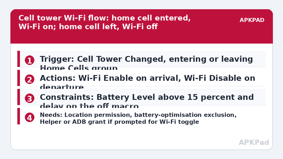 Cell tower Wi-Fi flow: home cell entered, Wi-Fi on; home cell left, Wi-Fi off